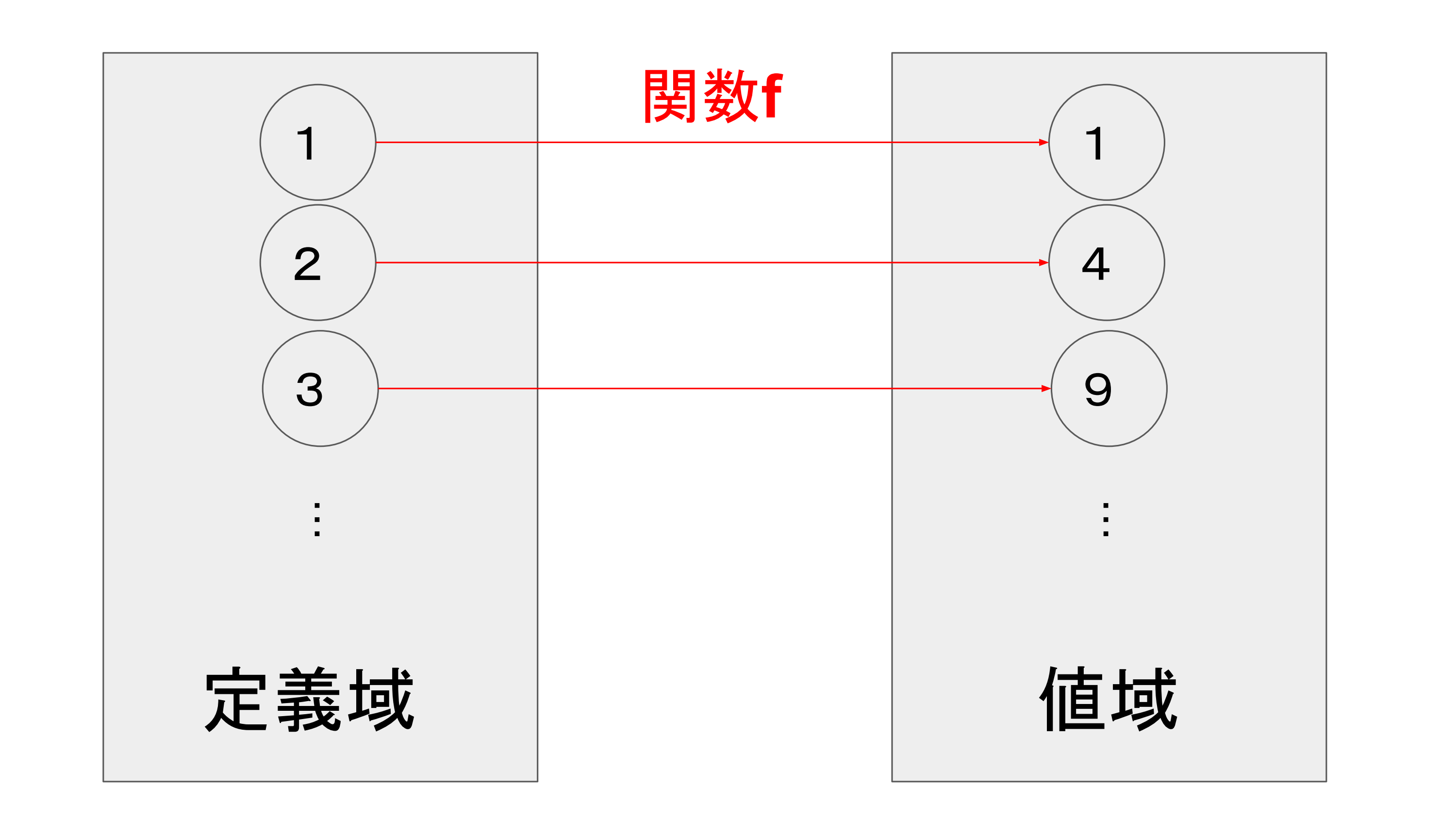 関数は定義域と値域の対応関係