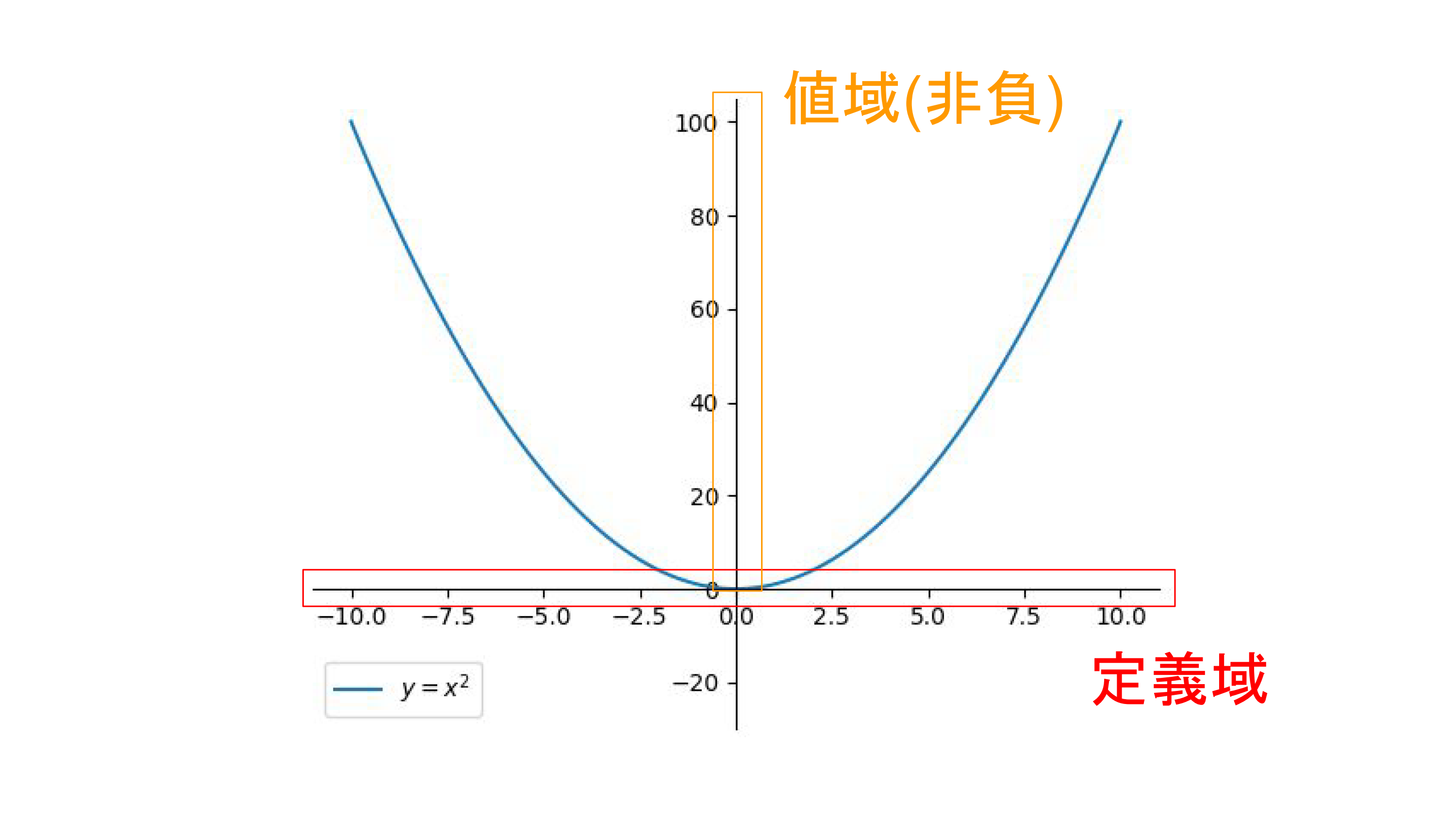 定義域と値域が異なる例