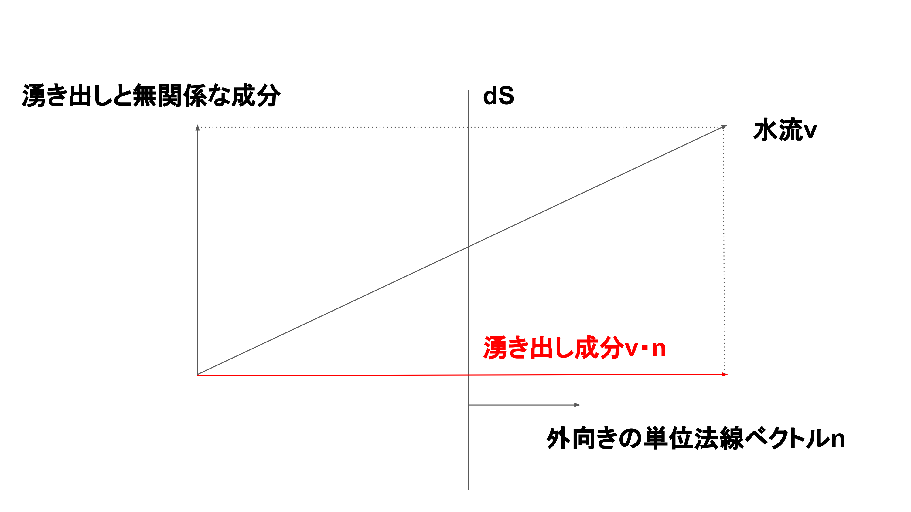 閉曲面の微小要素と湧き出し