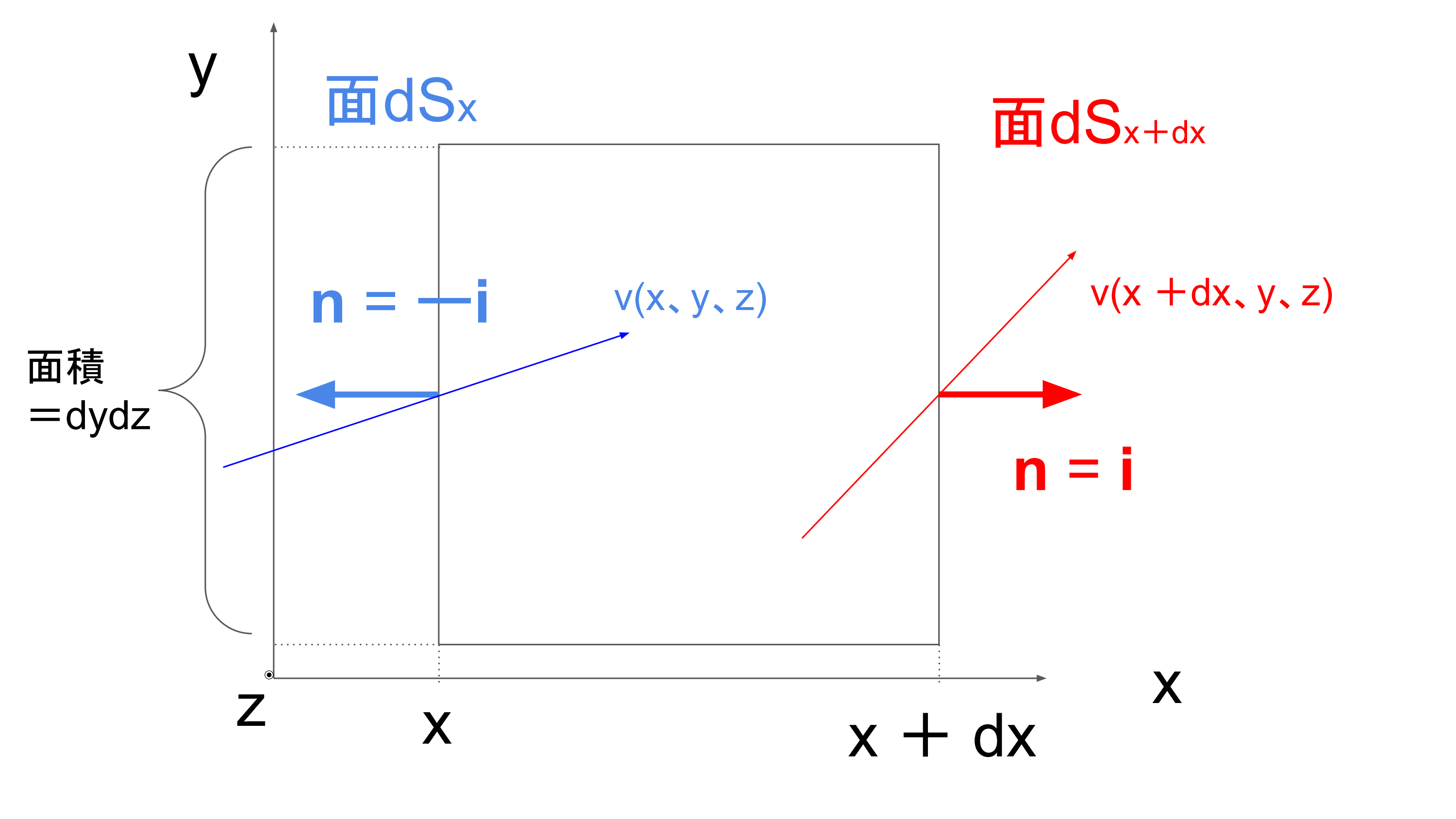 微小体積のx方向の湧き出し