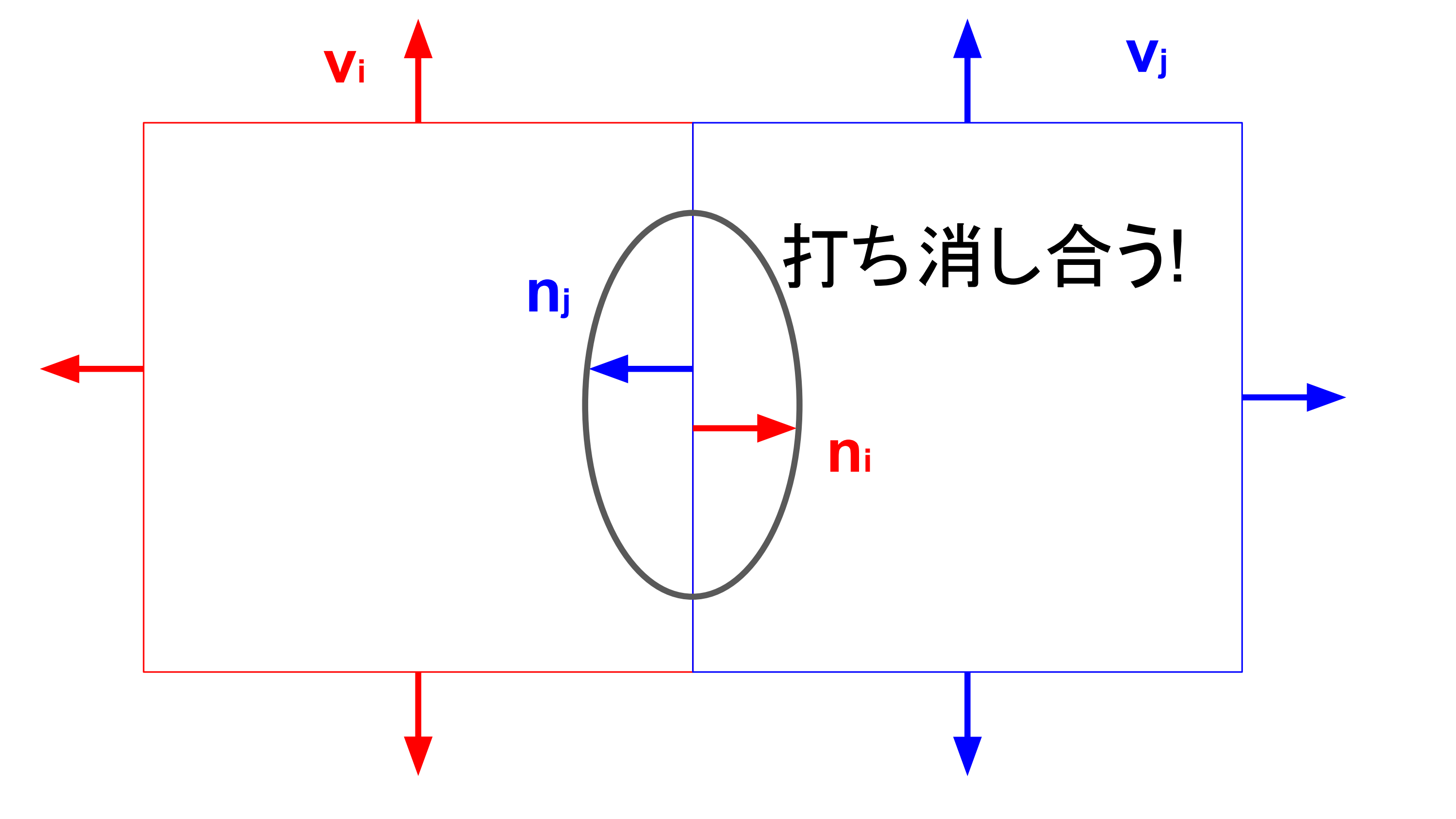 共有する面での湧き出しはキャンセルする